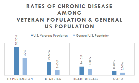 BL - Chronic Disease Vets vs. US Pop - 11_18