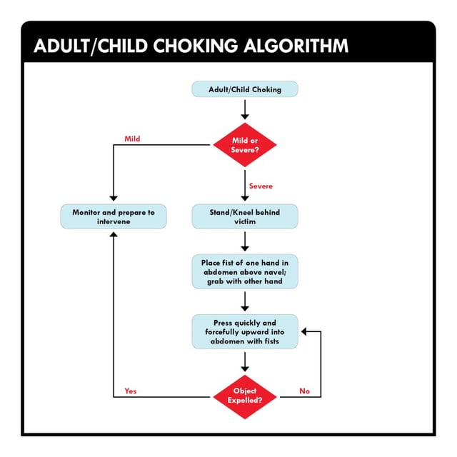 Flowchart for Choking Algorithm
